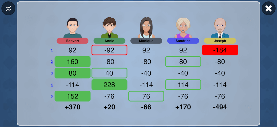 Tableau des scores Tableau des scores